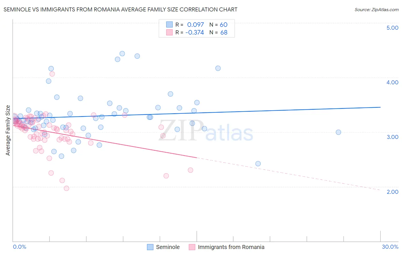 Seminole vs Immigrants from Romania Average Family Size