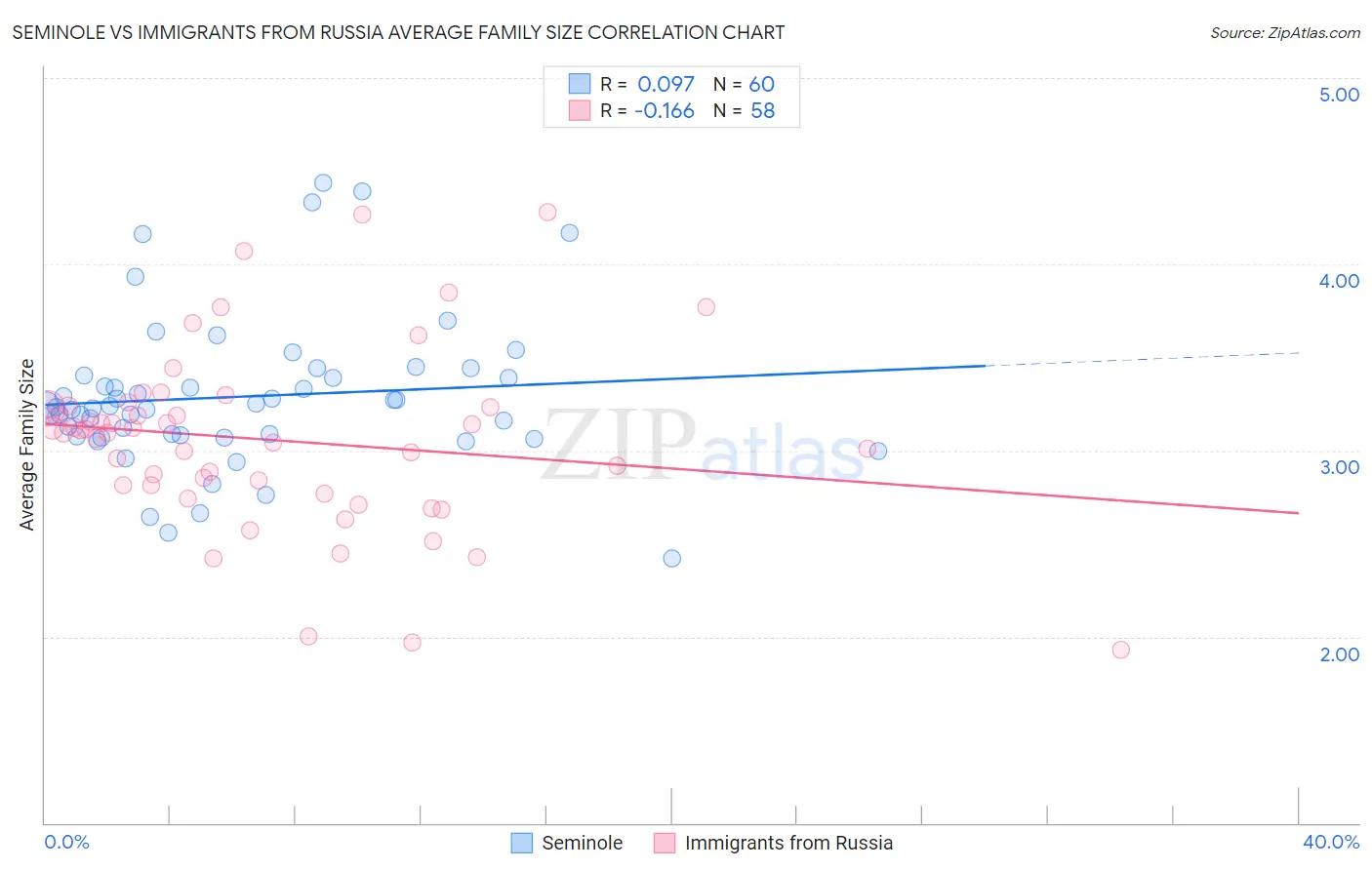 Seminole vs Immigrants from Russia Average Family Size