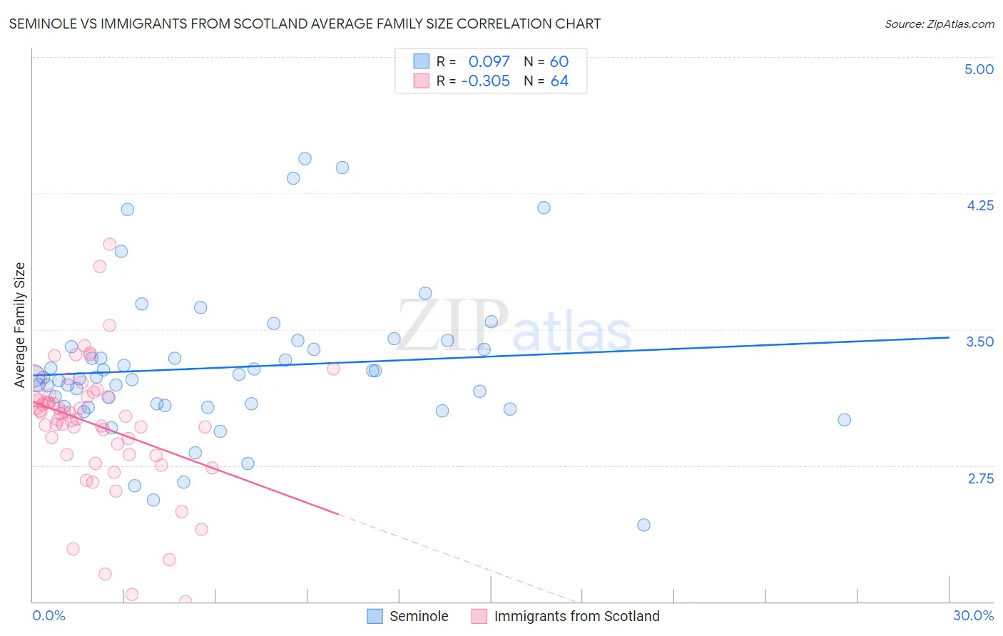 Seminole vs Immigrants from Scotland Average Family Size