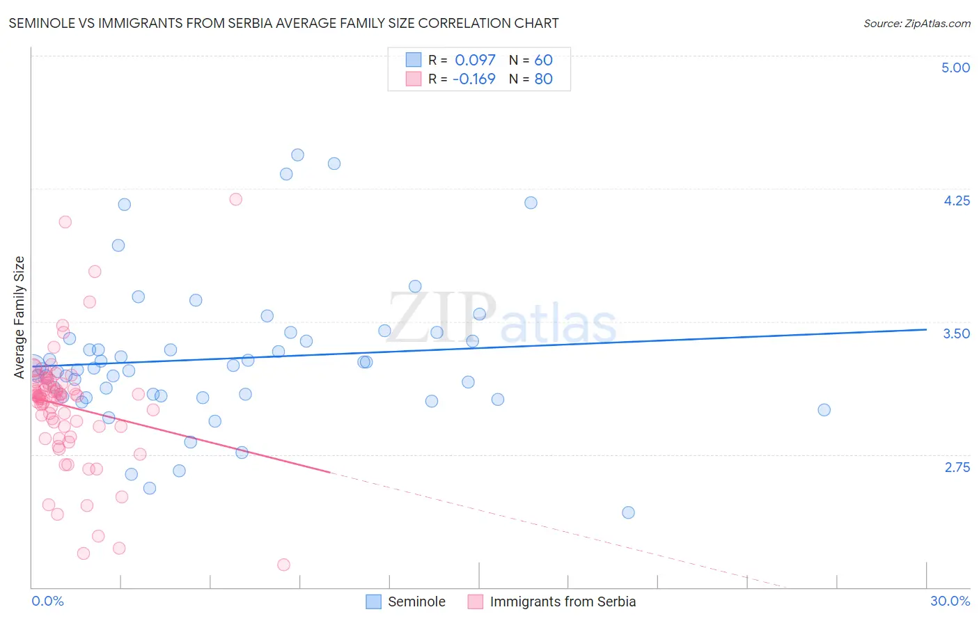 Seminole vs Immigrants from Serbia Average Family Size