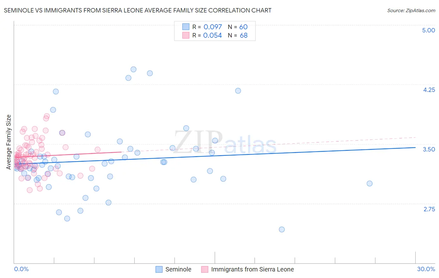 Seminole vs Immigrants from Sierra Leone Average Family Size