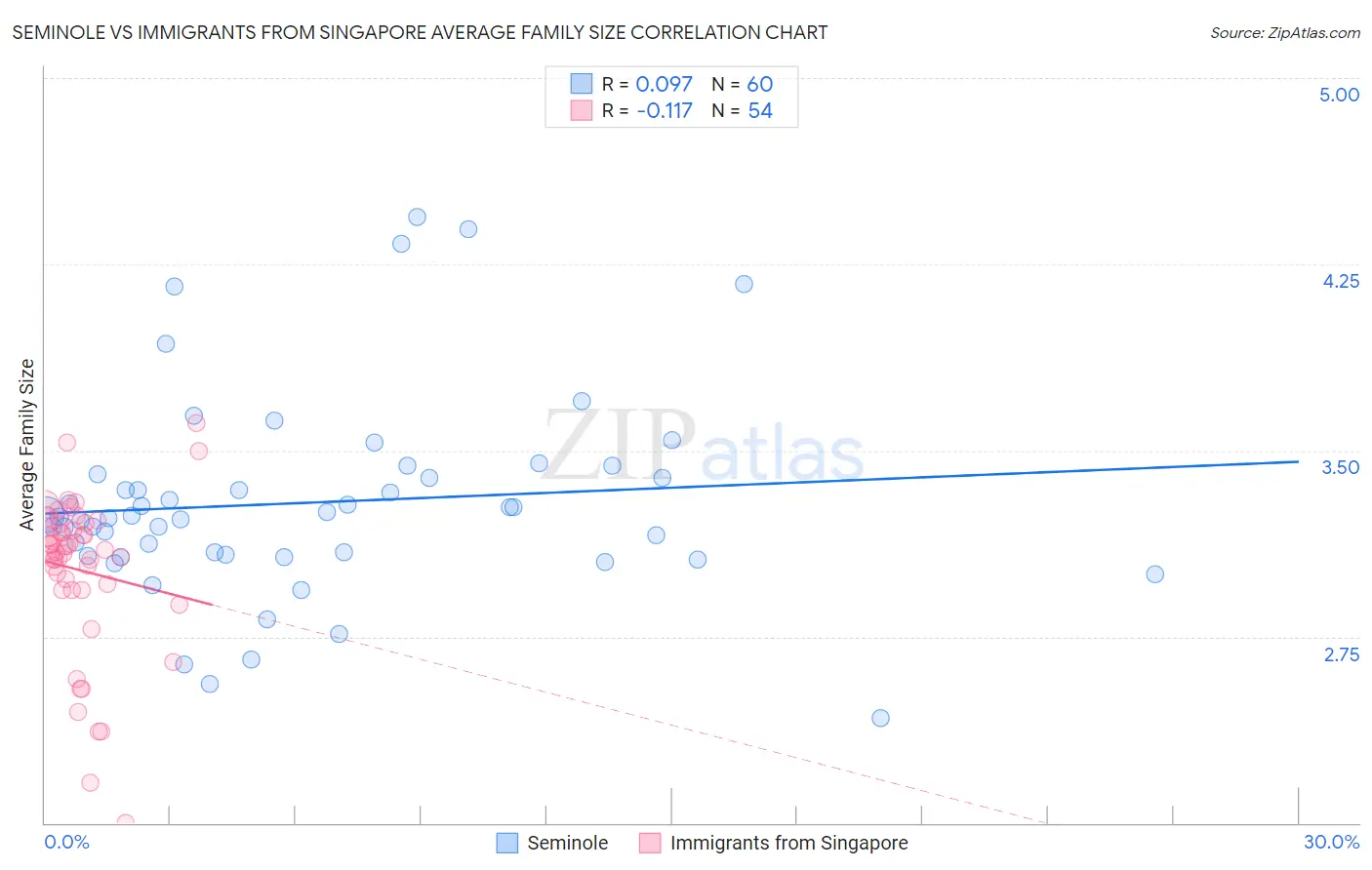 Seminole vs Immigrants from Singapore Average Family Size