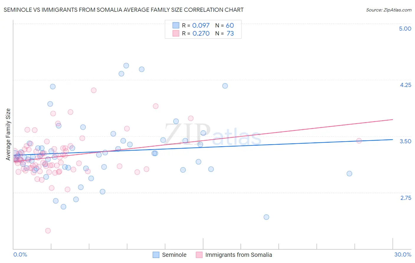 Seminole vs Immigrants from Somalia Average Family Size