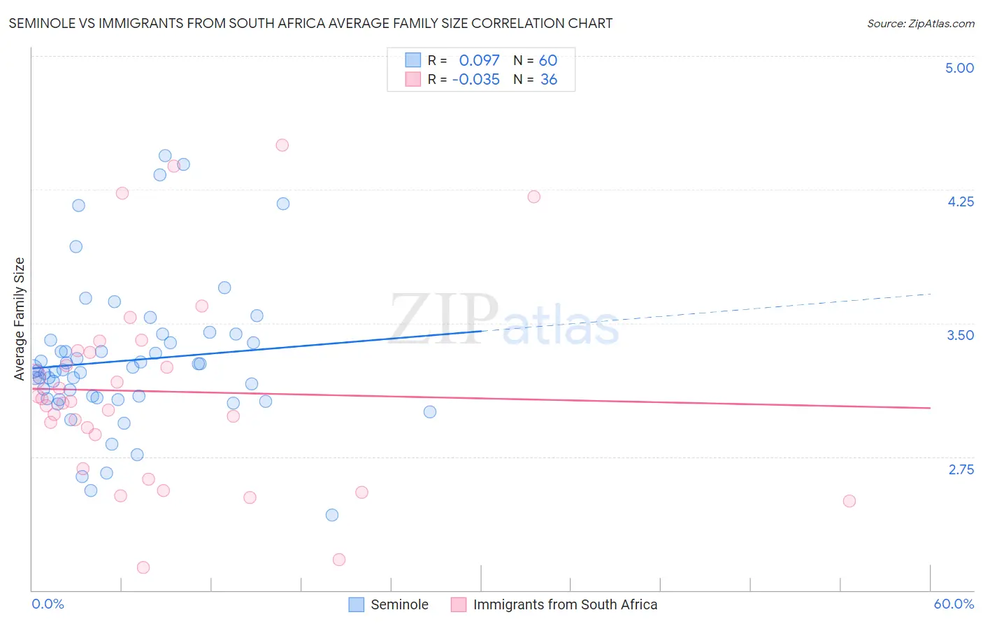 Seminole vs Immigrants from South Africa Average Family Size