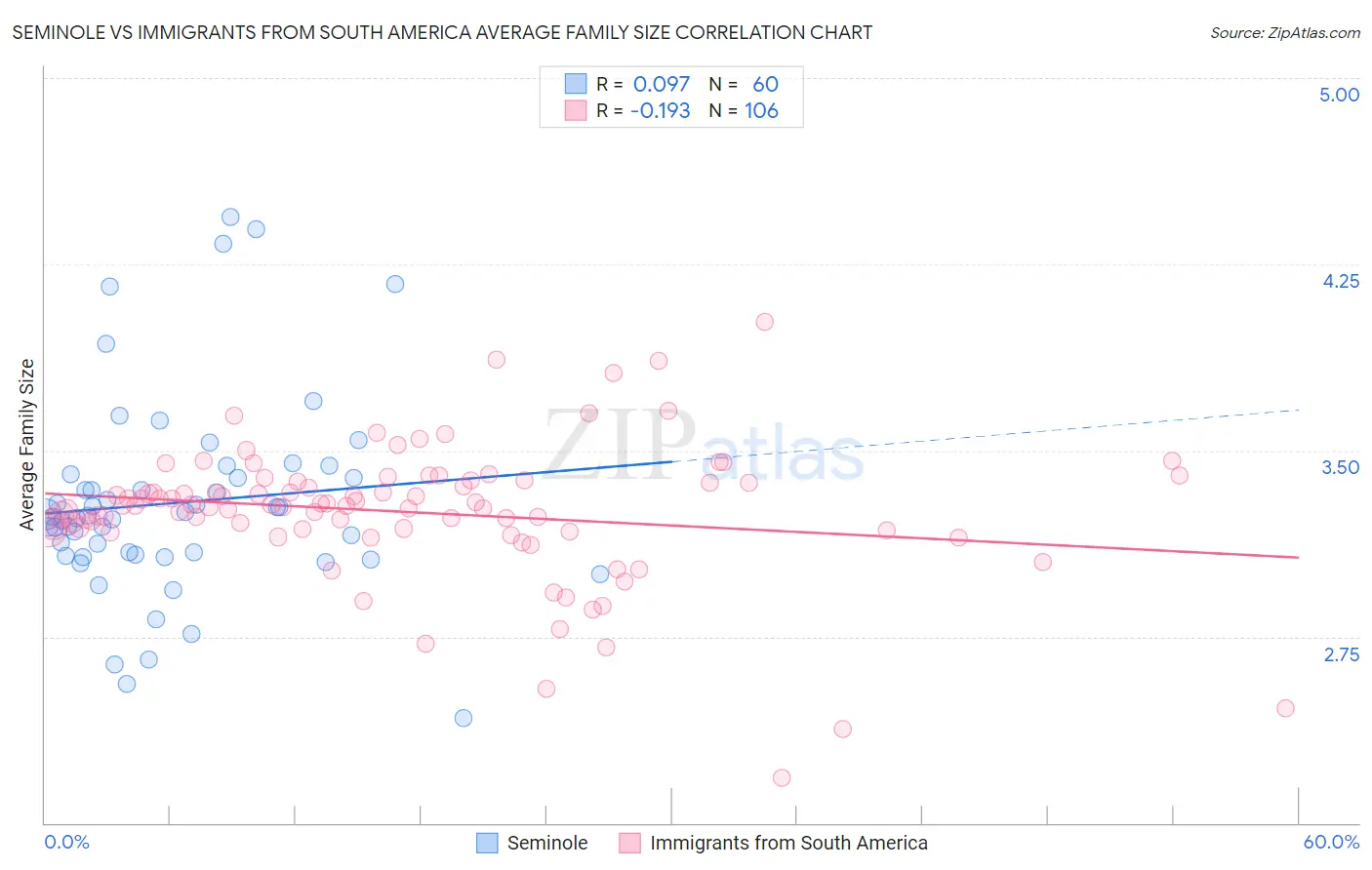 Seminole vs Immigrants from South America Average Family Size