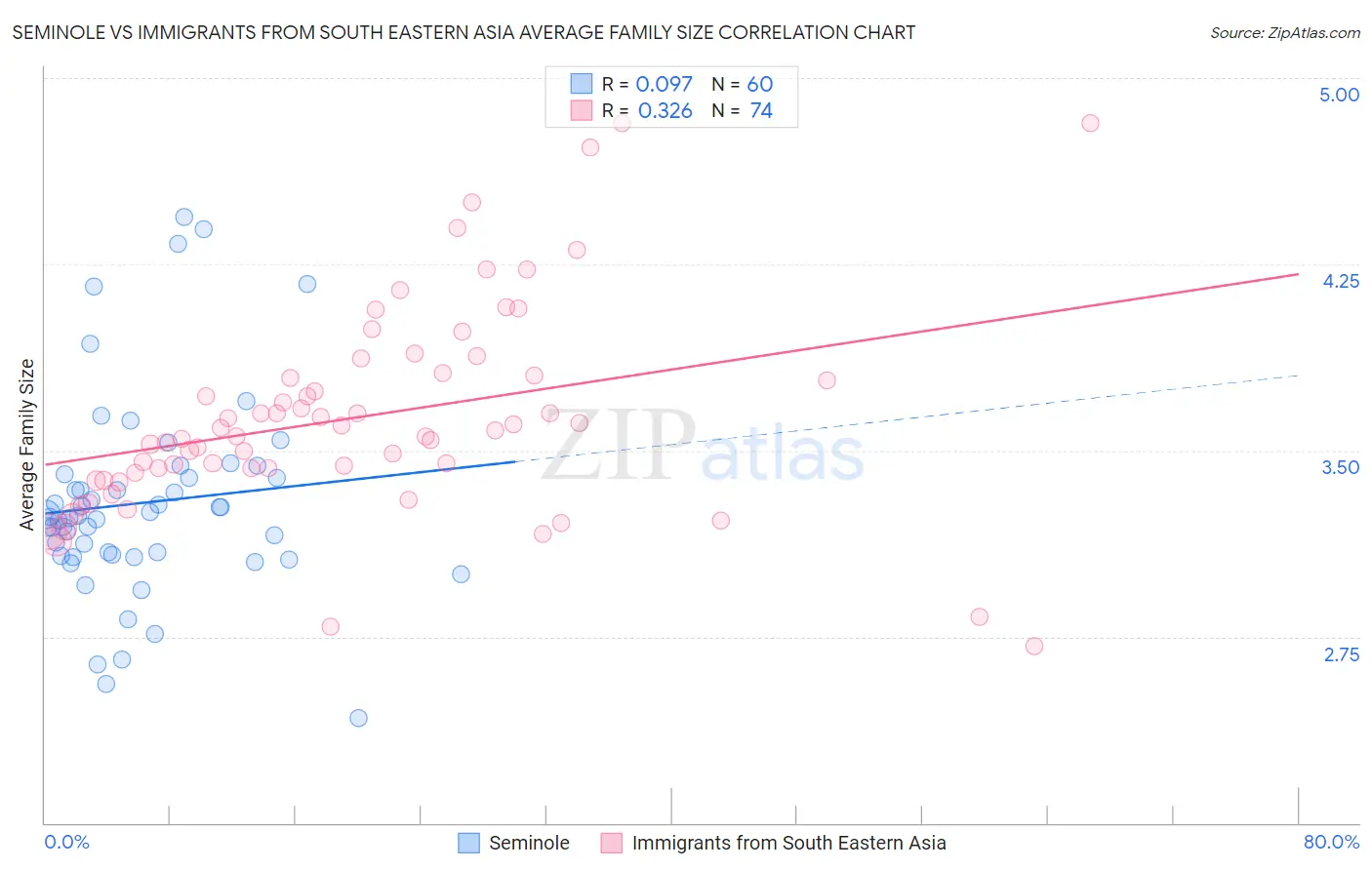 Seminole vs Immigrants from South Eastern Asia Average Family Size