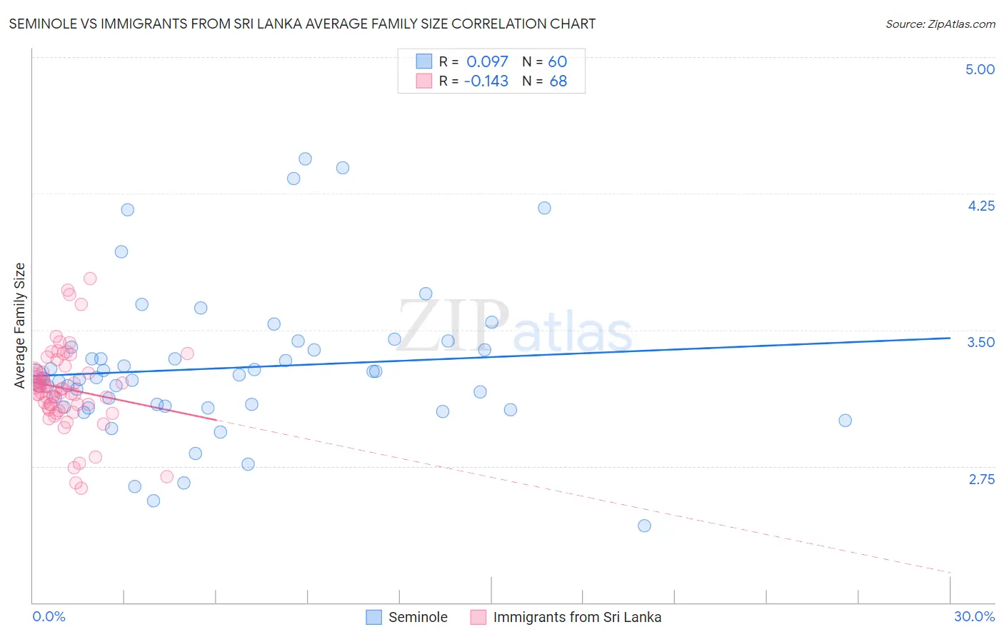 Seminole vs Immigrants from Sri Lanka Average Family Size