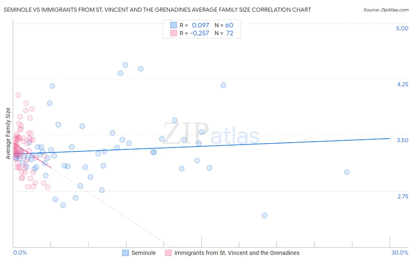 Seminole vs Immigrants from St. Vincent and the Grenadines Average Family Size