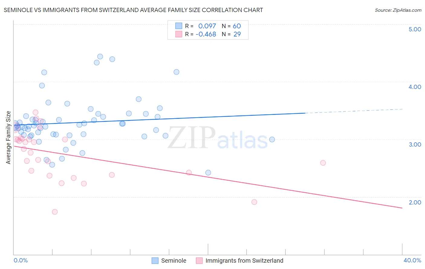 Seminole vs Immigrants from Switzerland Average Family Size