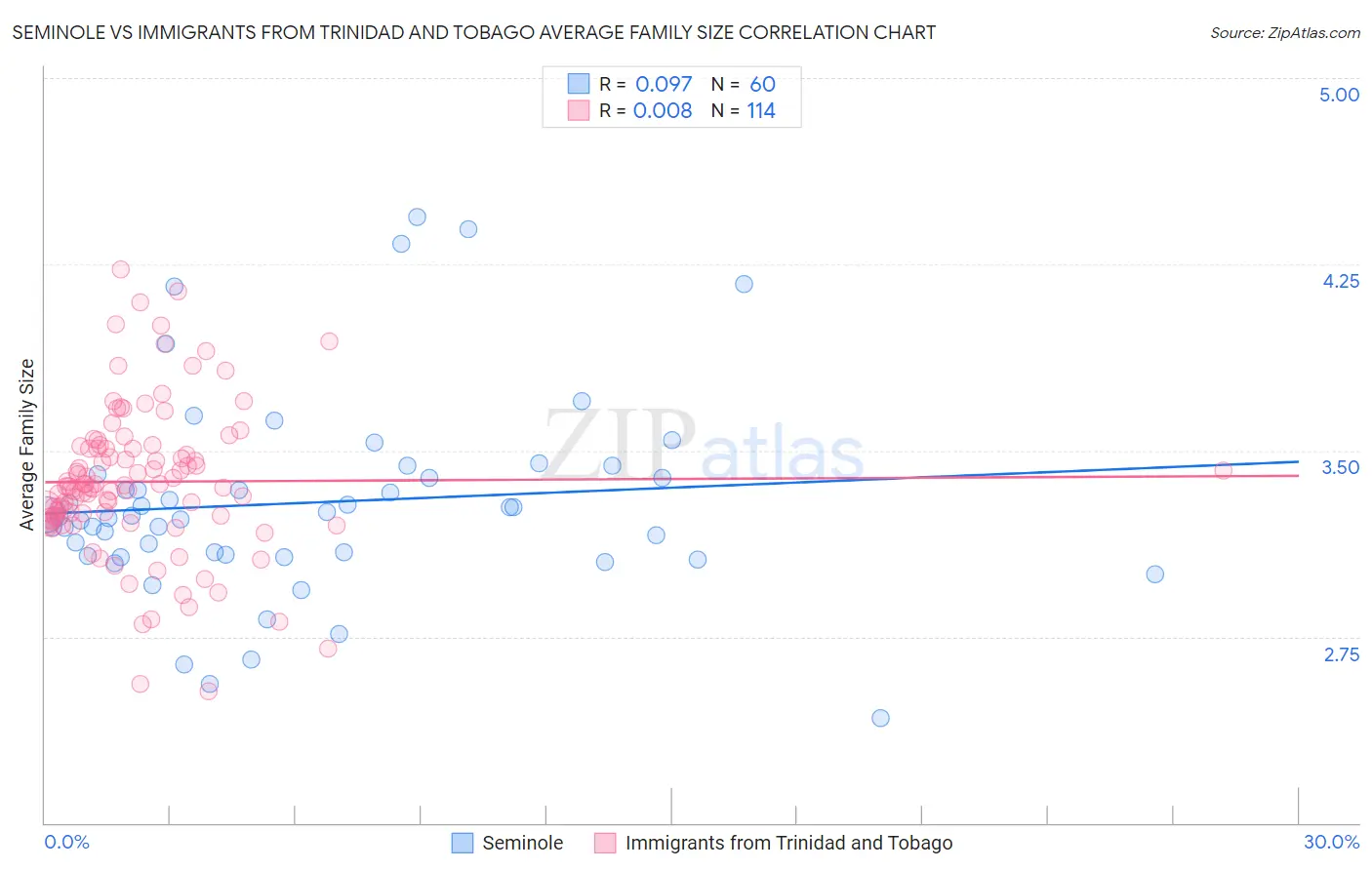 Seminole vs Immigrants from Trinidad and Tobago Average Family Size