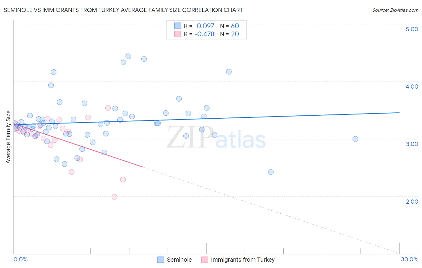 Seminole vs Immigrants from Turkey Average Family Size