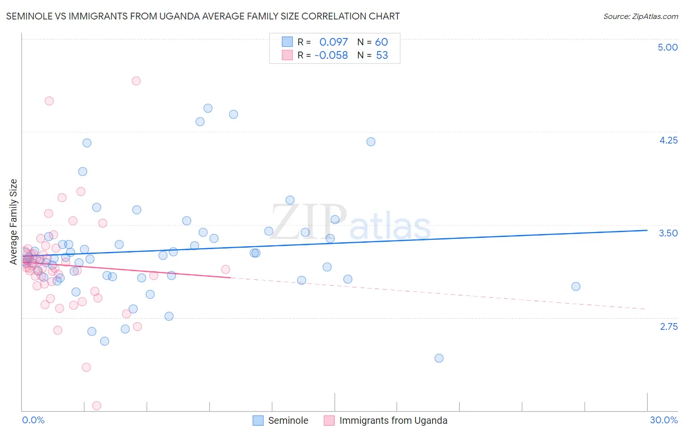 Seminole vs Immigrants from Uganda Average Family Size