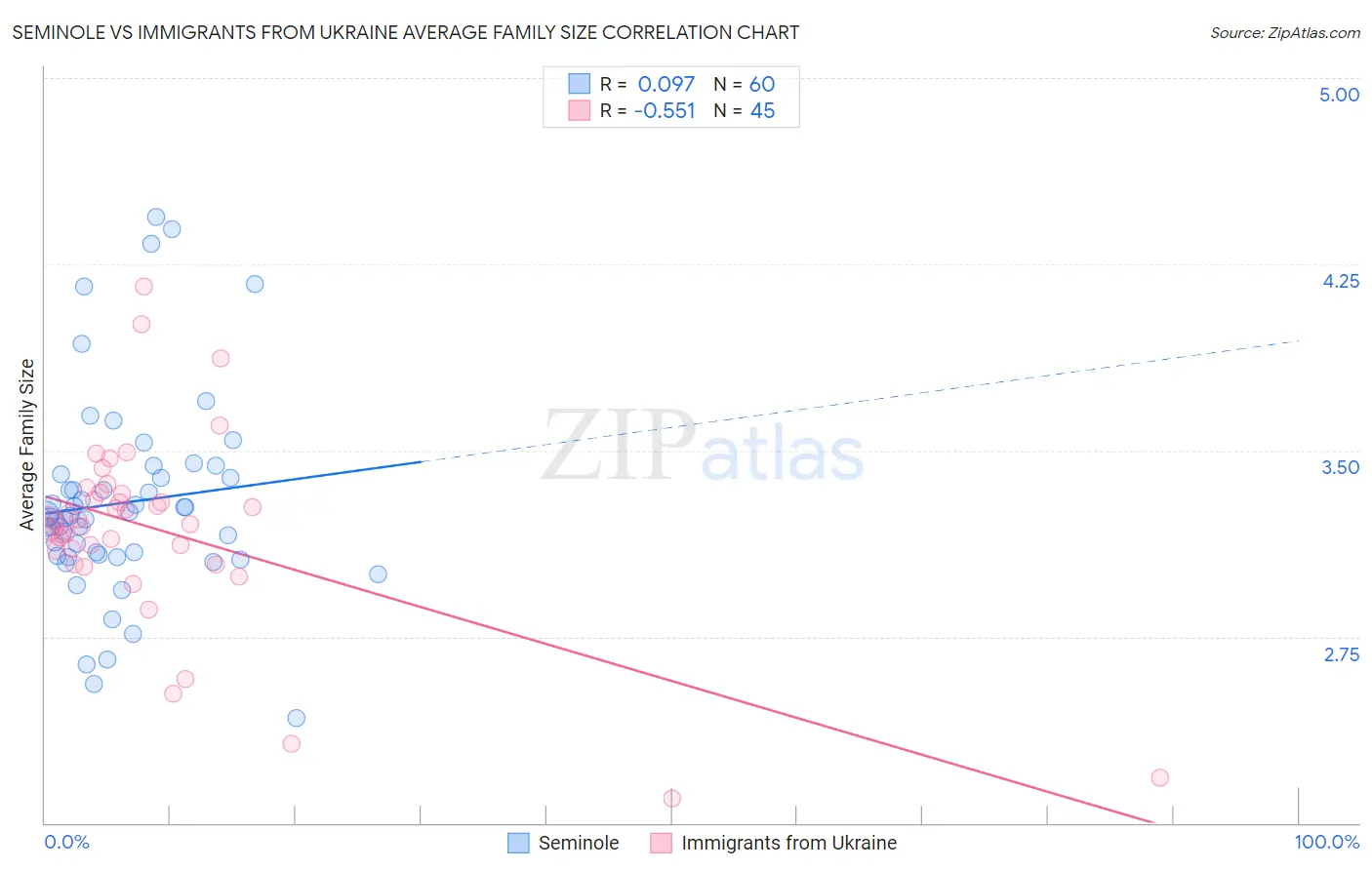 Seminole vs Immigrants from Ukraine Average Family Size