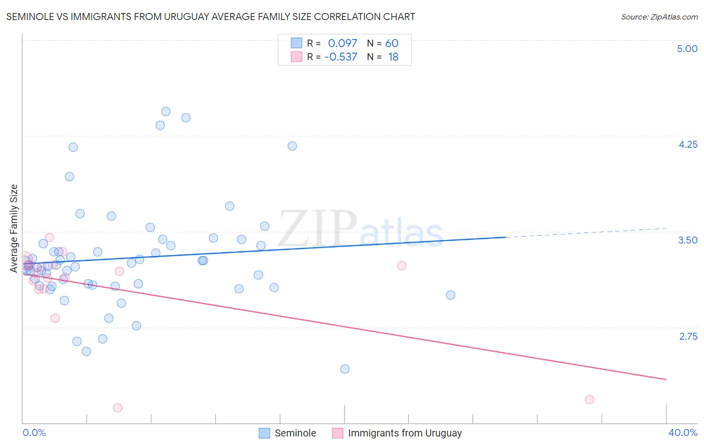 Seminole vs Immigrants from Uruguay Average Family Size