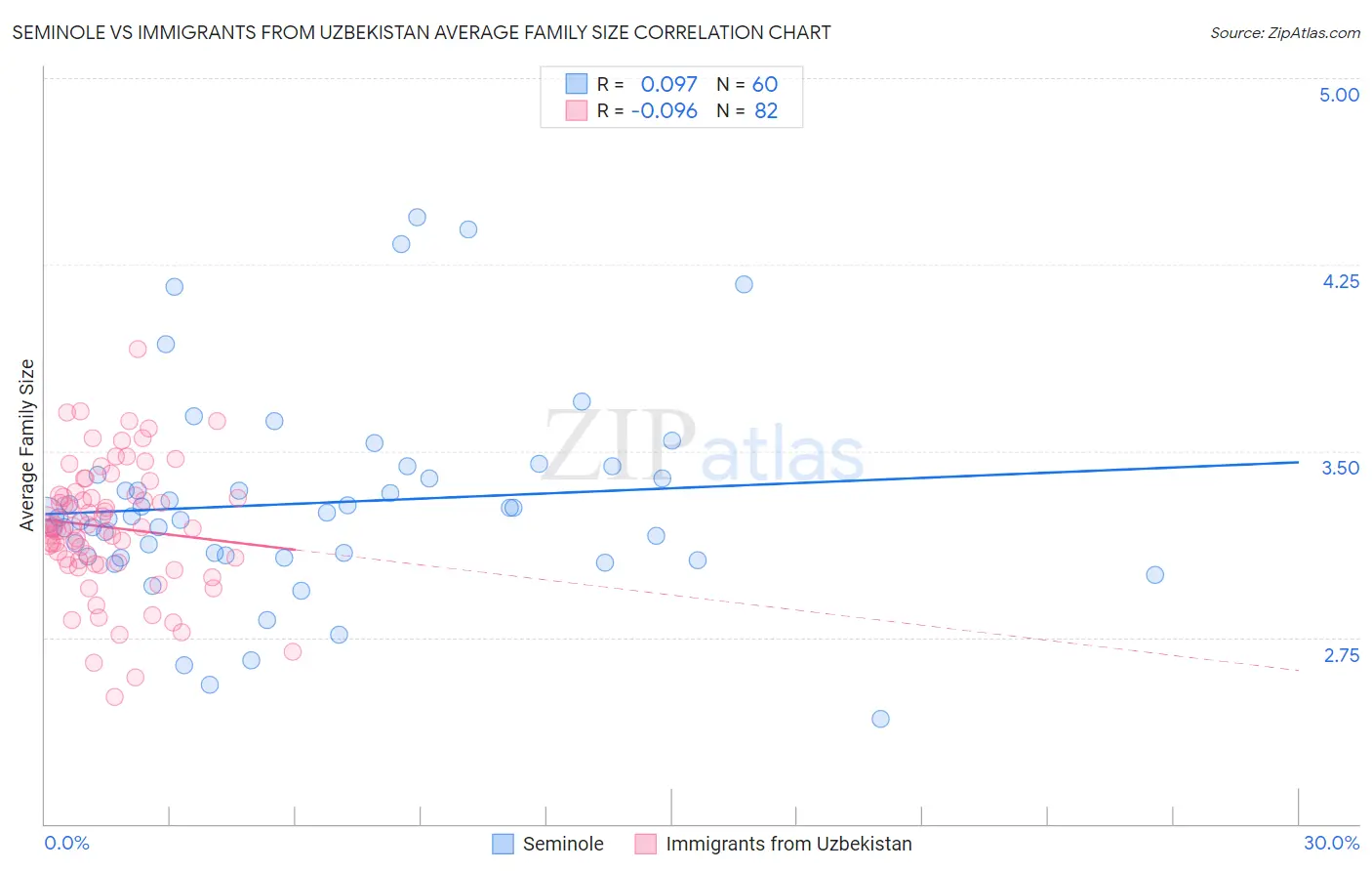 Seminole vs Immigrants from Uzbekistan Average Family Size