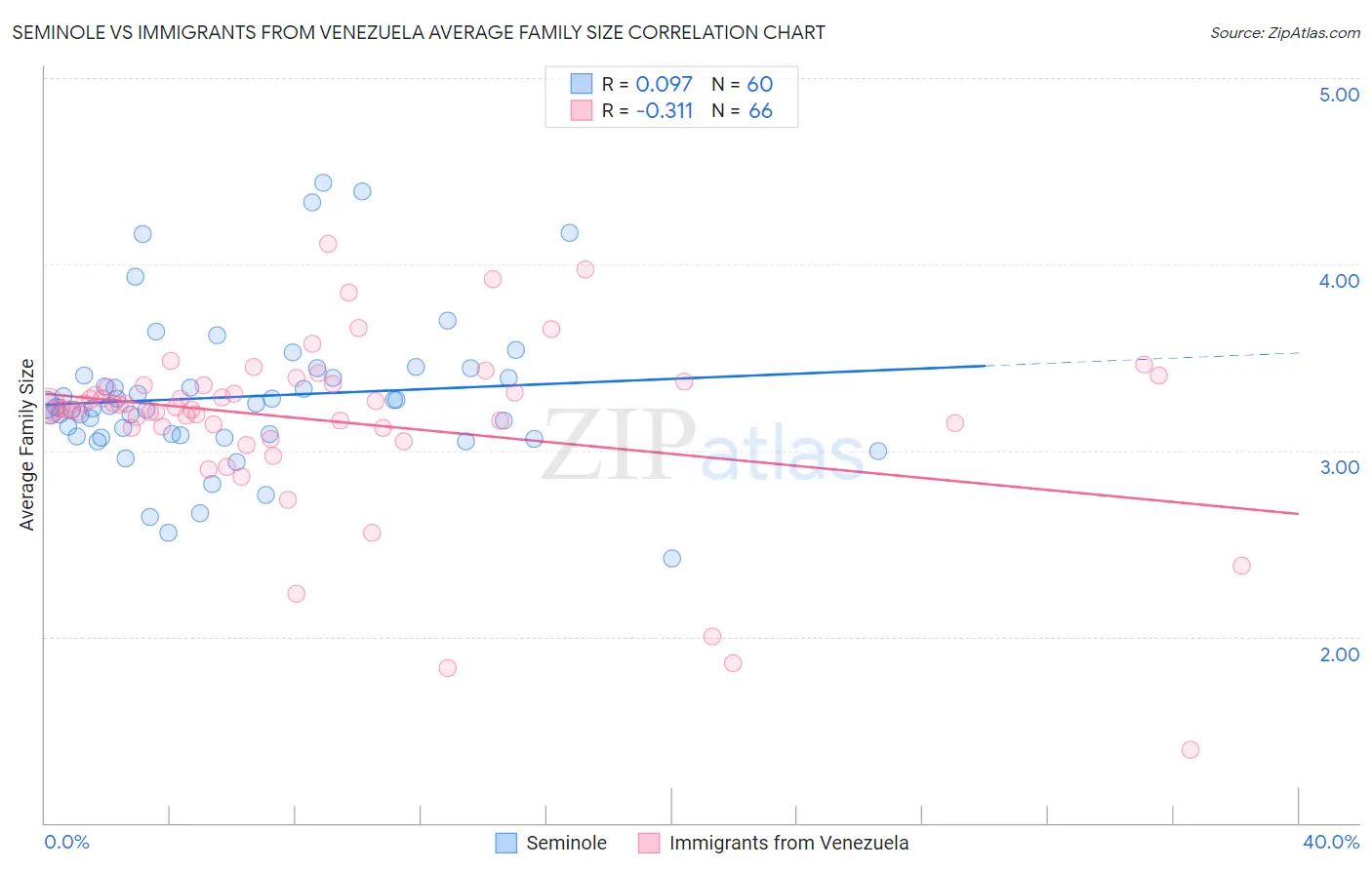 Seminole vs Immigrants from Venezuela Average Family Size