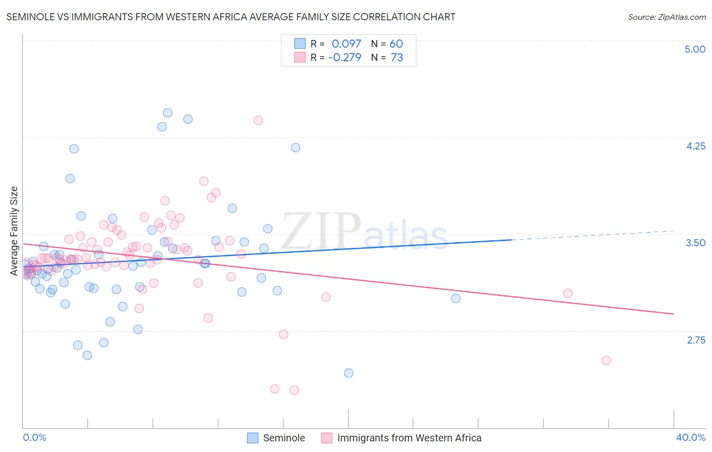 Seminole vs Immigrants from Western Africa Average Family Size