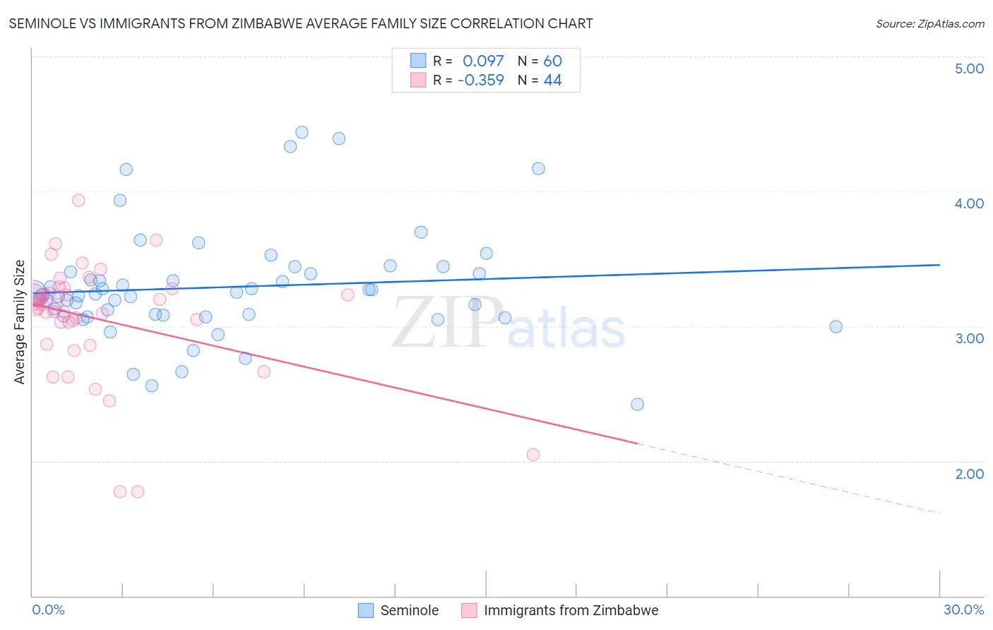 Seminole vs Immigrants from Zimbabwe Average Family Size