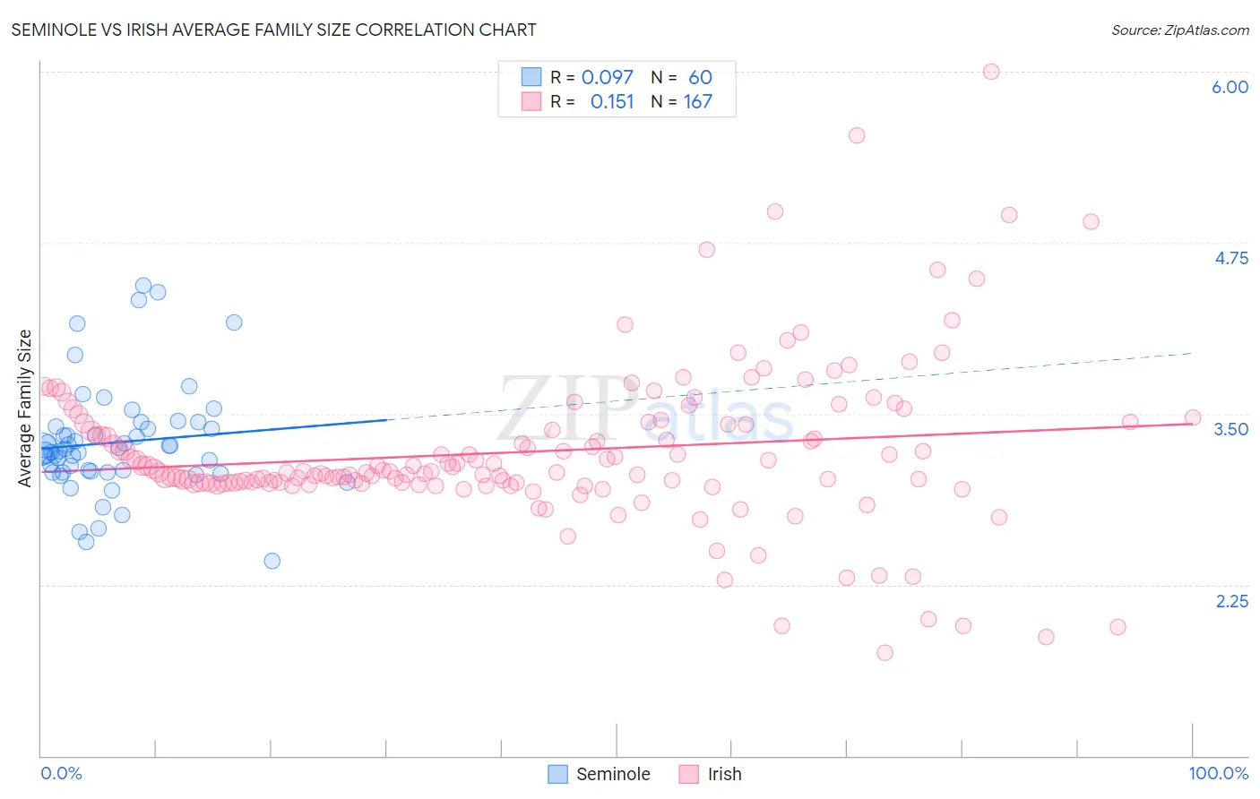 Seminole vs Irish Average Family Size