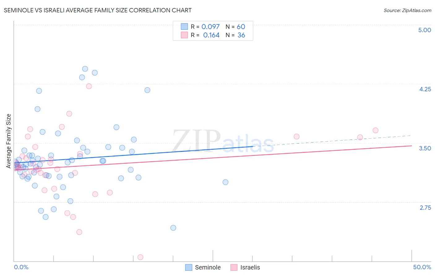 Seminole vs Israeli Average Family Size