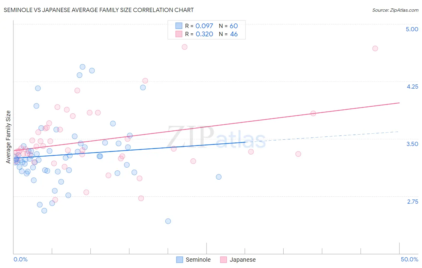 Seminole vs Japanese Average Family Size