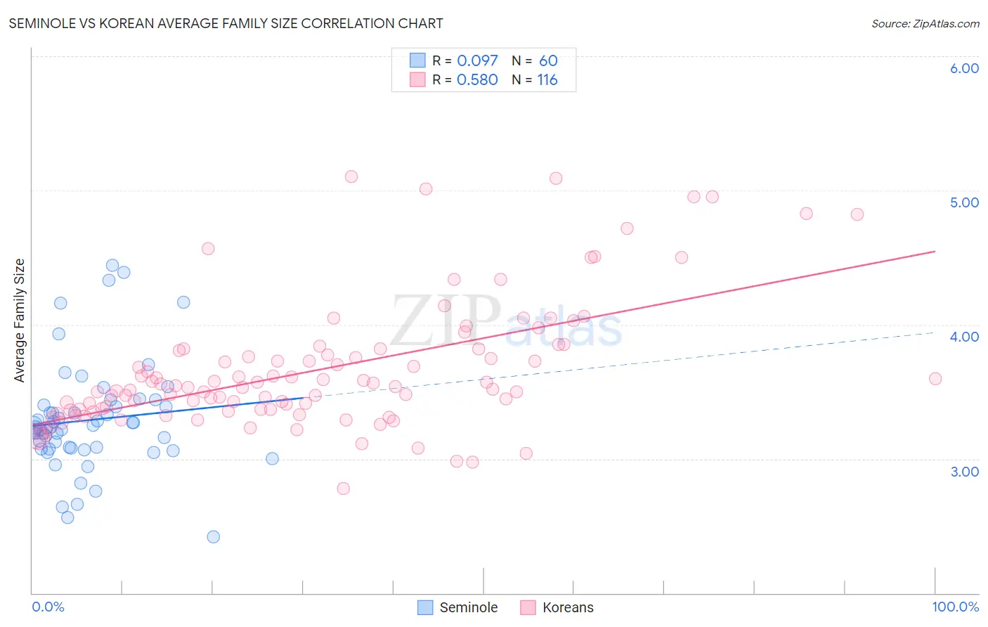 Seminole vs Korean Average Family Size