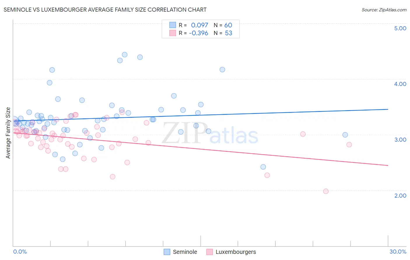 Seminole vs Luxembourger Average Family Size