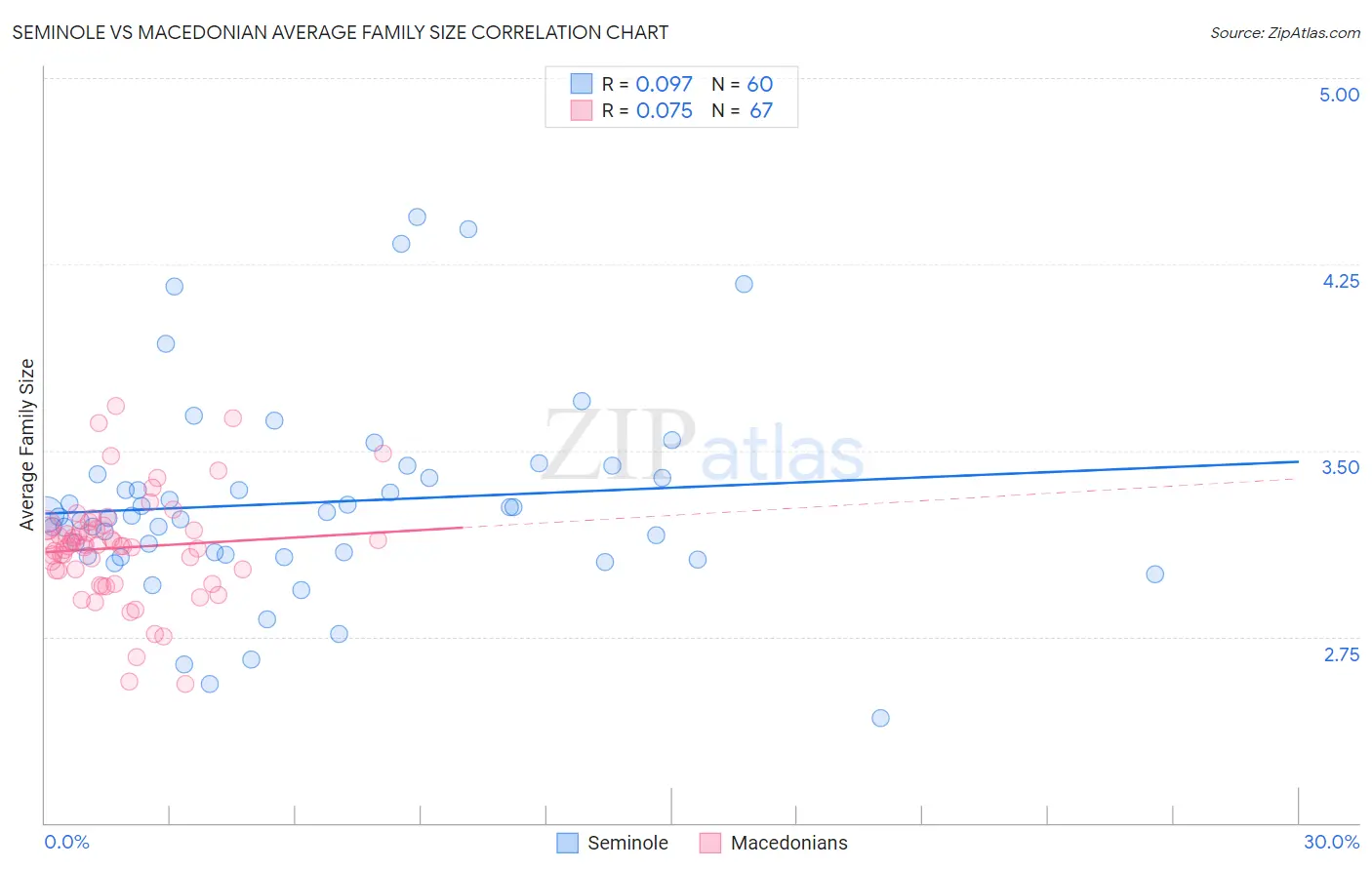Seminole vs Macedonian Average Family Size
