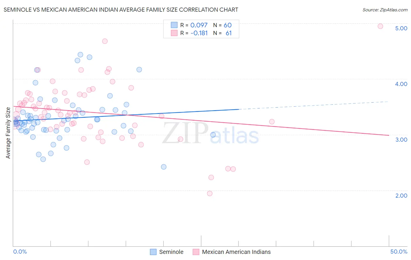 Seminole vs Mexican American Indian Average Family Size