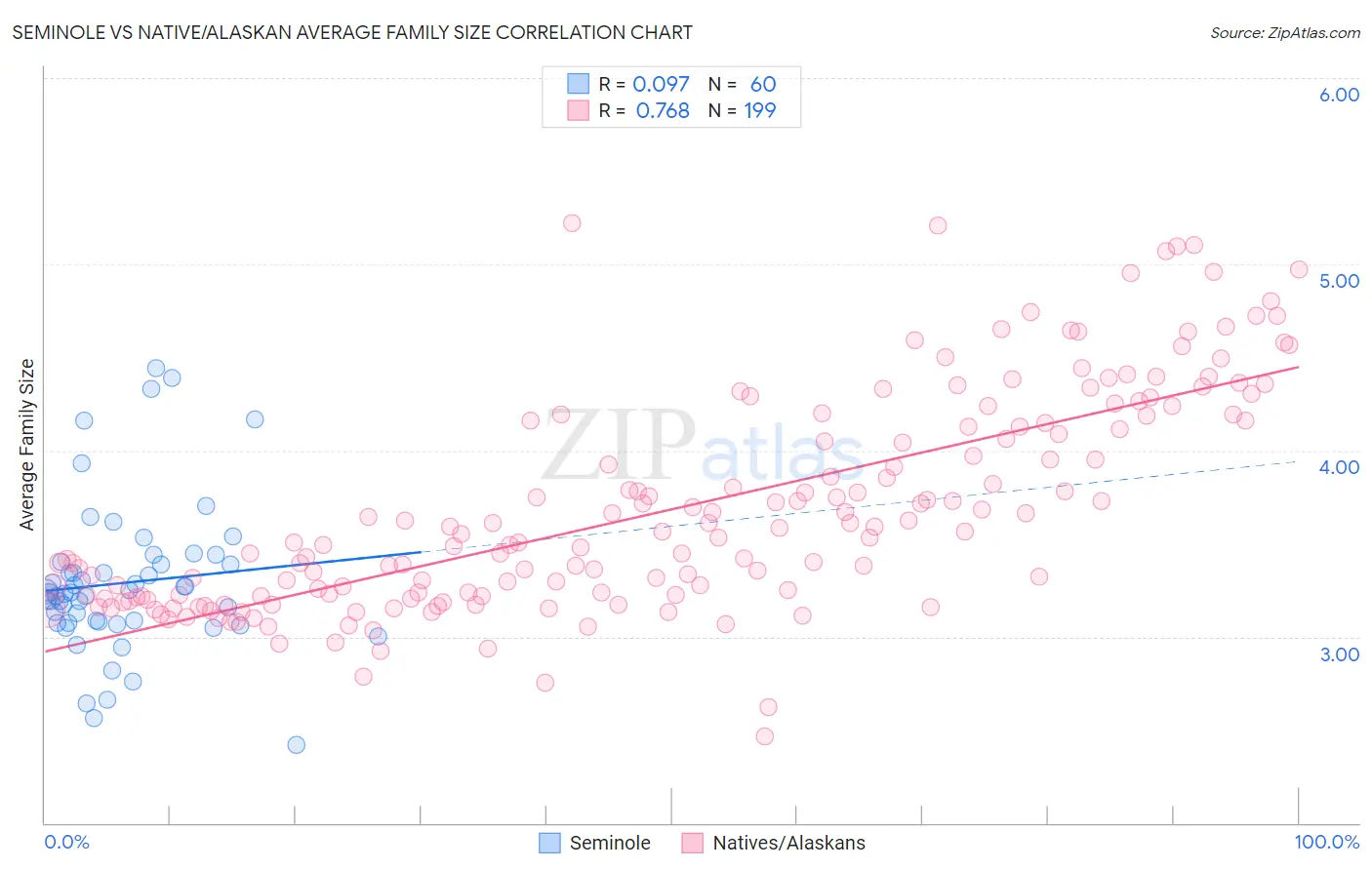 Seminole vs Native/Alaskan Average Family Size