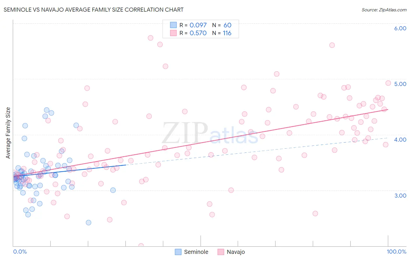 Seminole vs Navajo Average Family Size