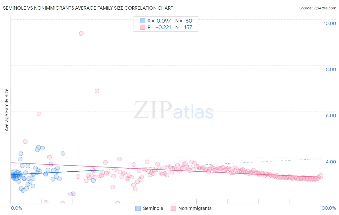 Seminole vs Nonimmigrants Average Family Size