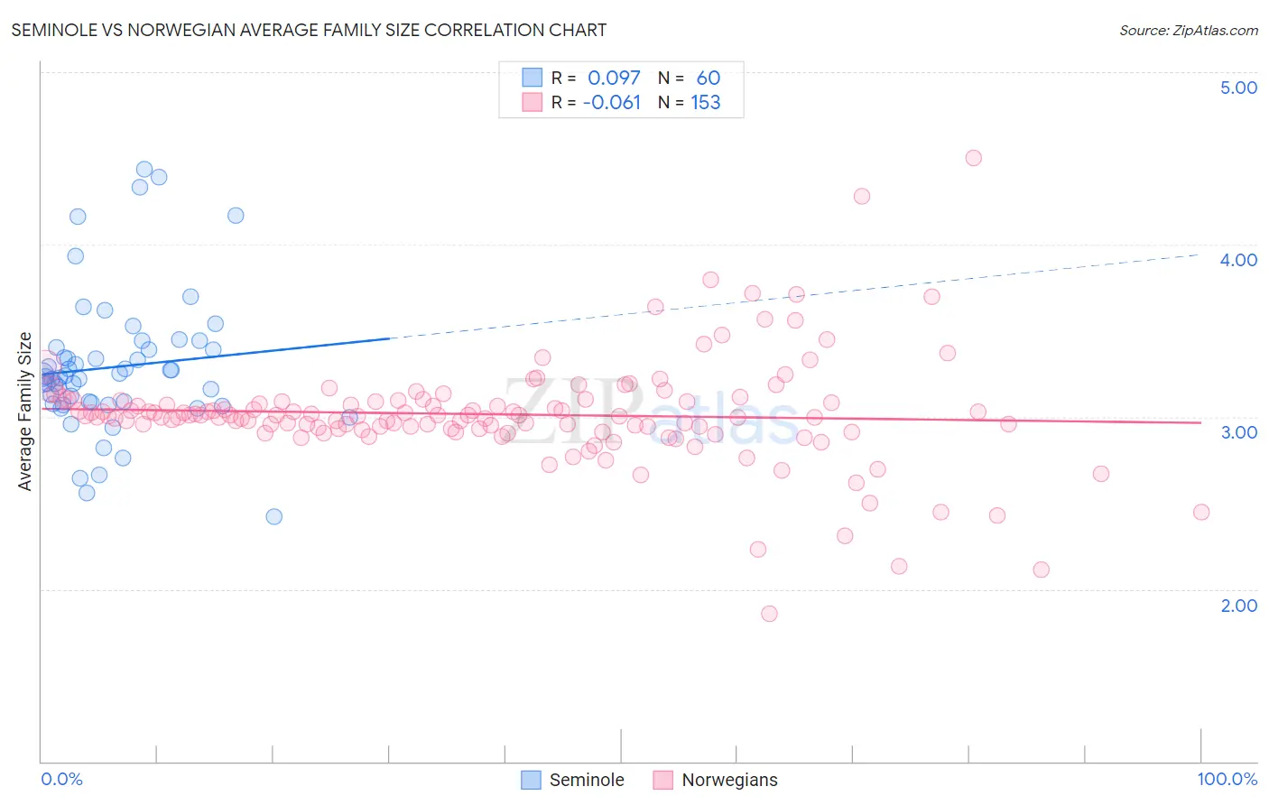 Seminole vs Norwegian Average Family Size
