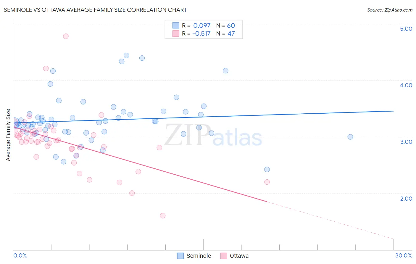 Seminole vs Ottawa Average Family Size