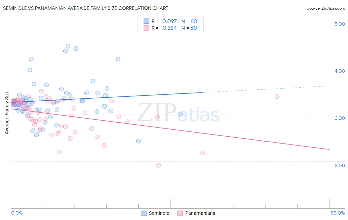 Seminole vs Panamanian Average Family Size