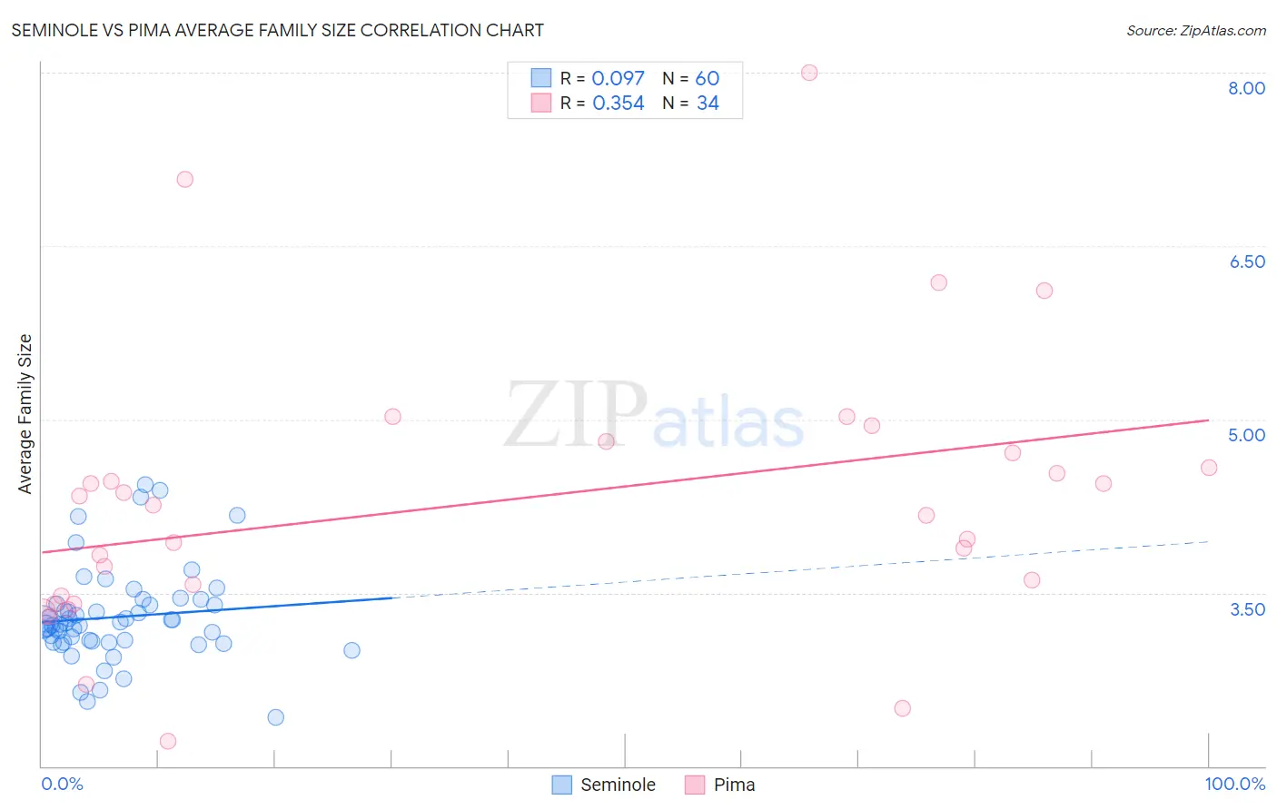 Seminole vs Pima Average Family Size
