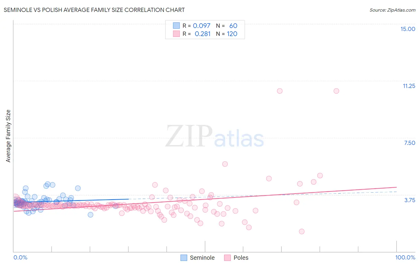 Seminole vs Polish Average Family Size