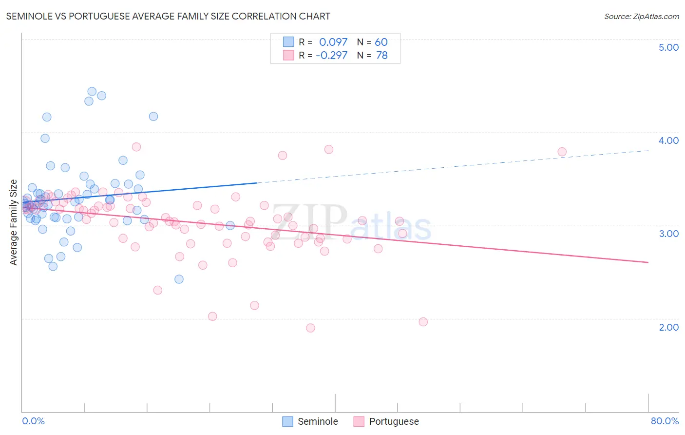 Seminole vs Portuguese Average Family Size