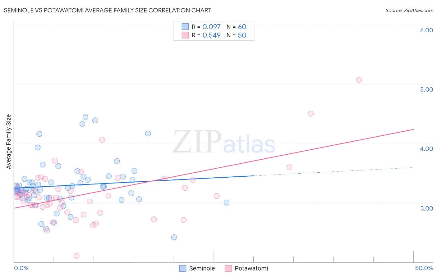 Seminole vs Potawatomi Average Family Size