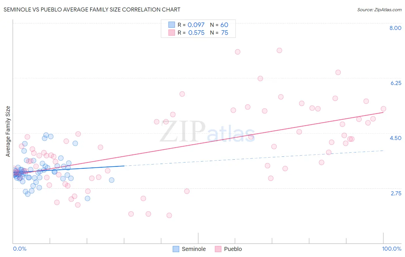 Seminole vs Pueblo Average Family Size