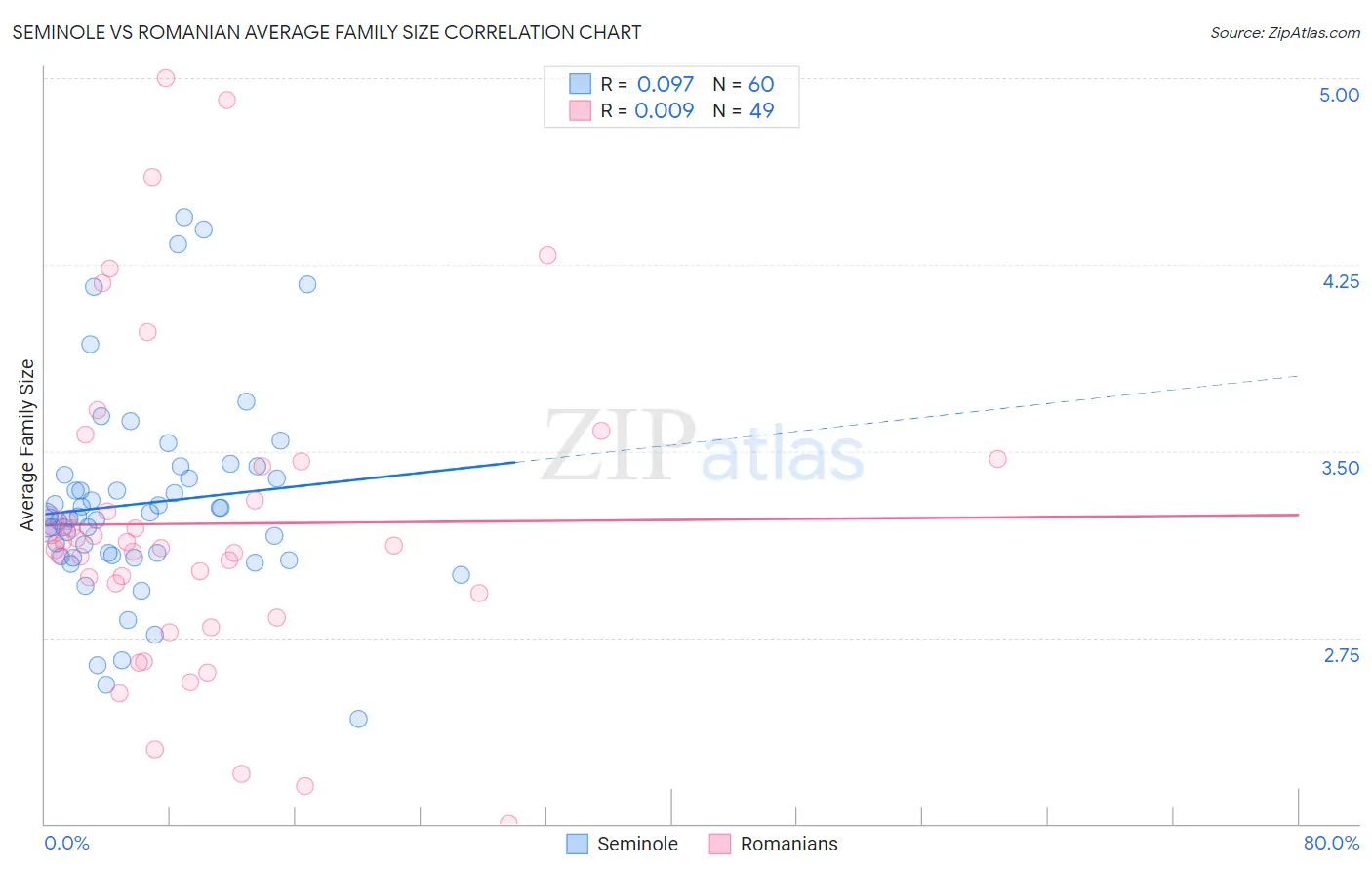 Seminole vs Romanian Average Family Size
