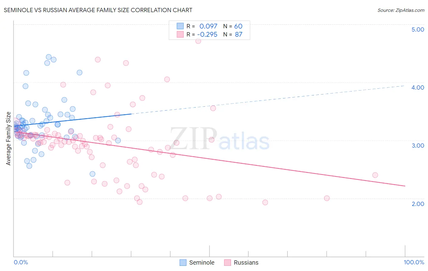 Seminole vs Russian Average Family Size