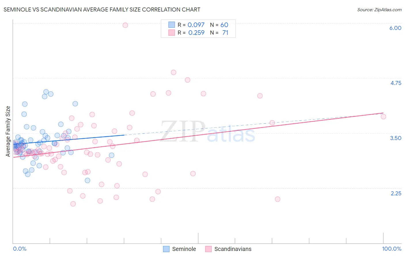 Seminole vs Scandinavian Average Family Size