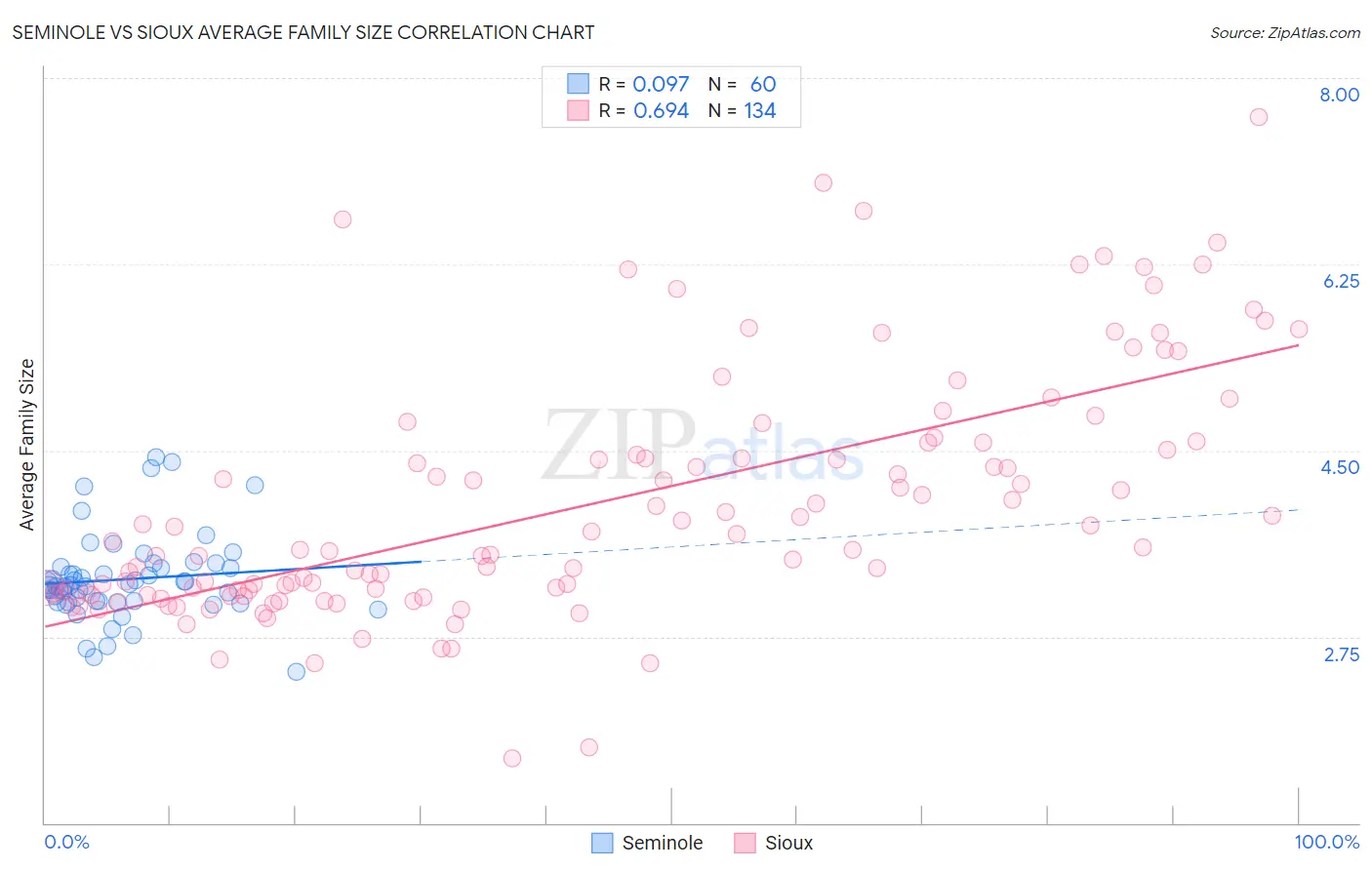 Seminole vs Sioux Average Family Size