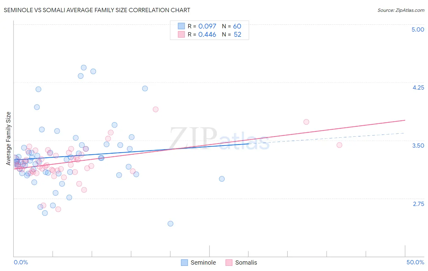 Seminole vs Somali Average Family Size
