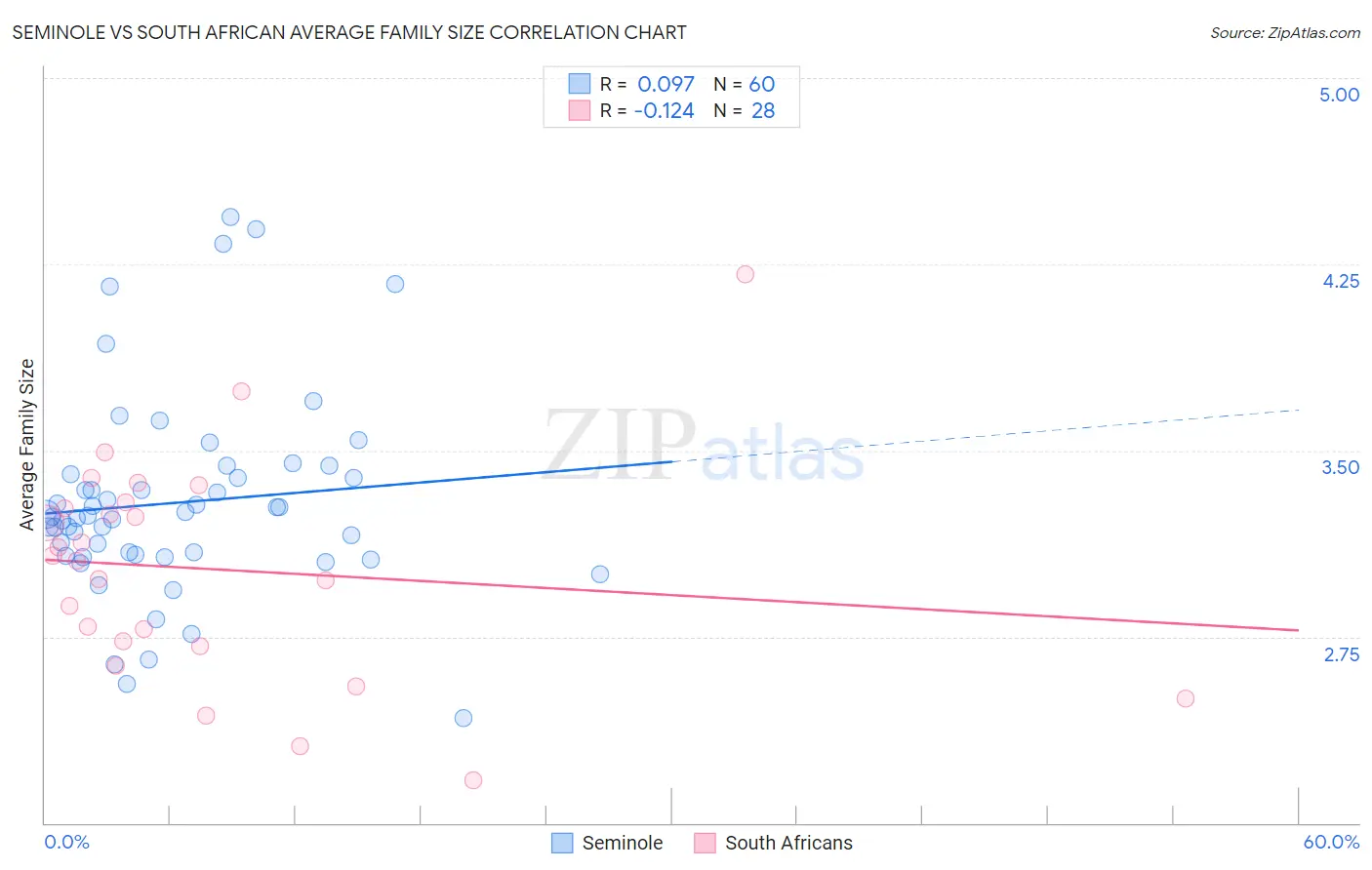 Seminole vs South African Average Family Size