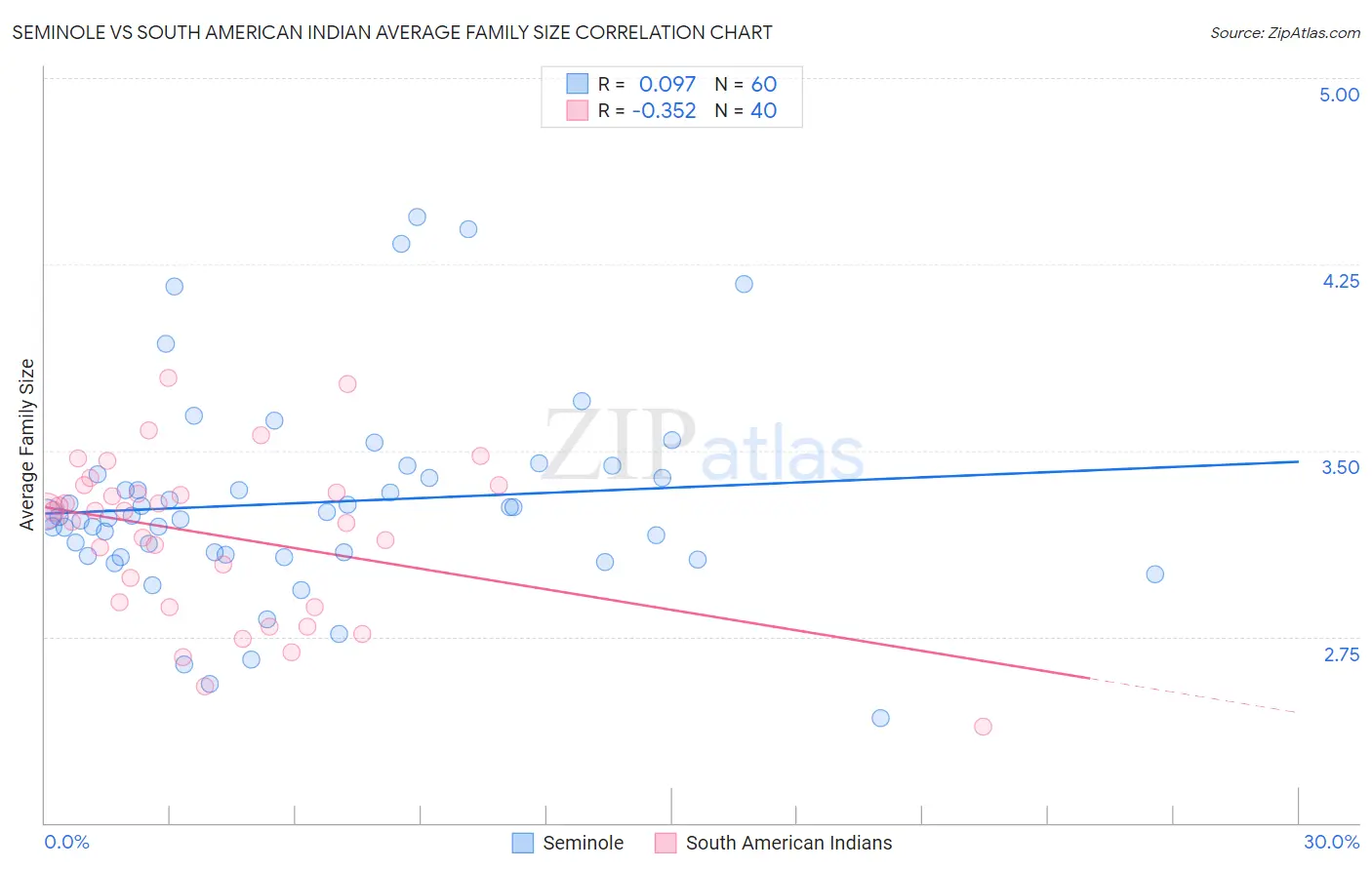 Seminole vs South American Indian Average Family Size