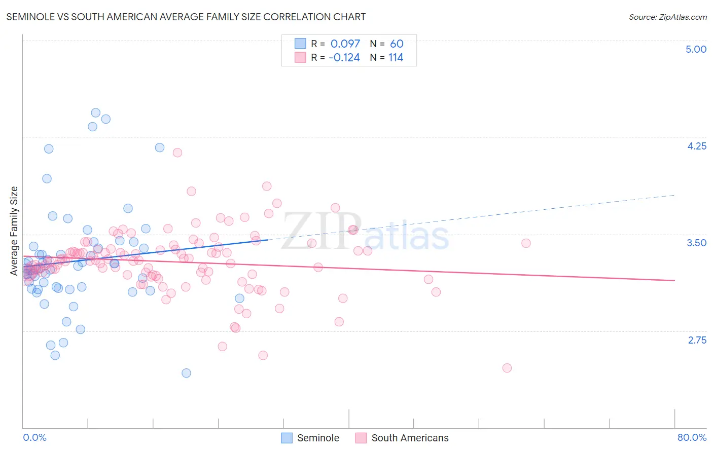 Seminole vs South American Average Family Size