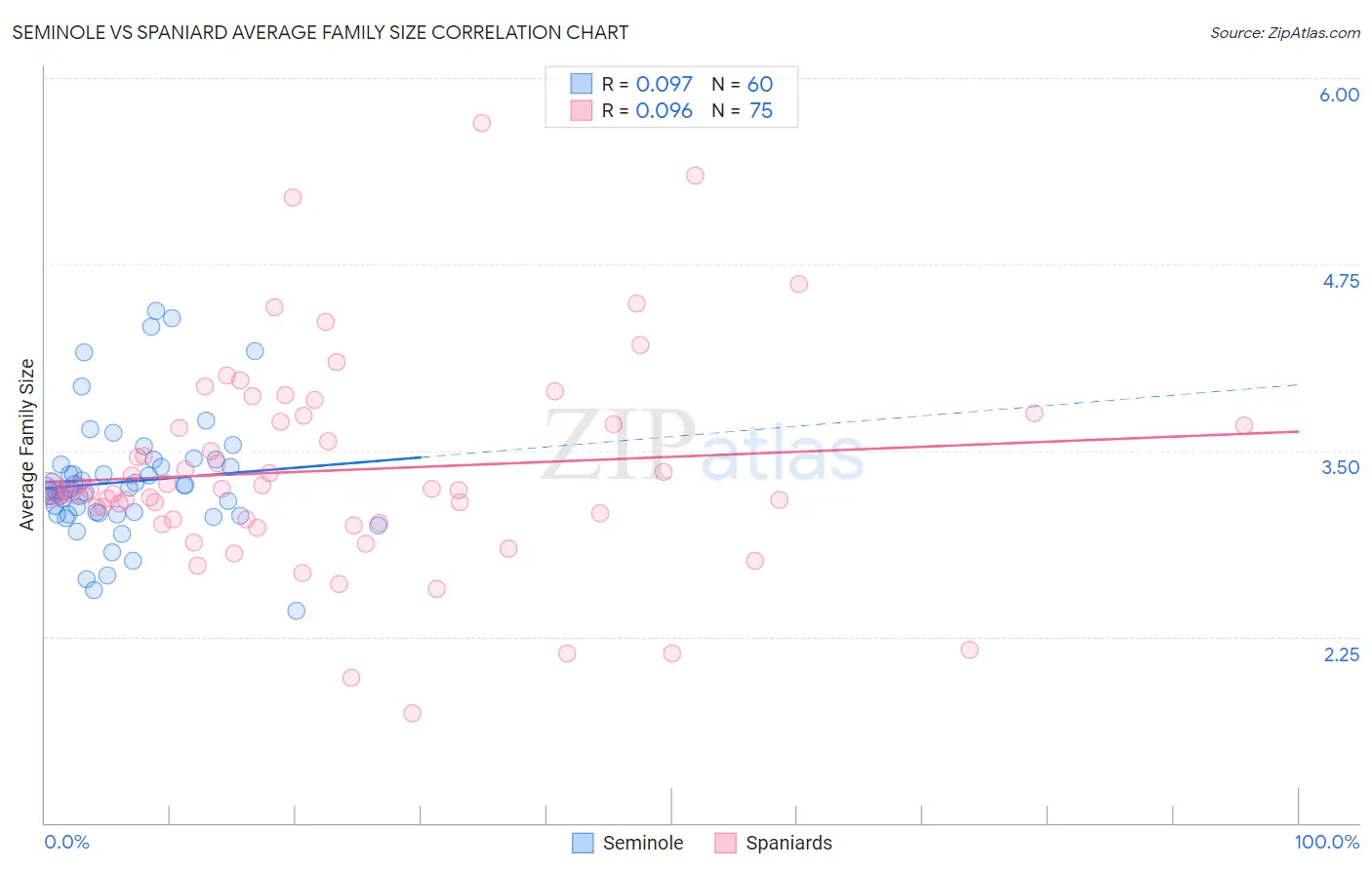Seminole vs Spaniard Average Family Size
