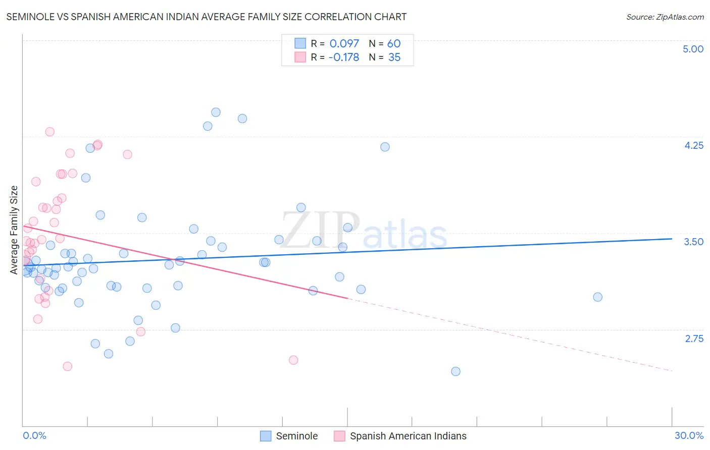 Seminole vs Spanish American Indian Average Family Size